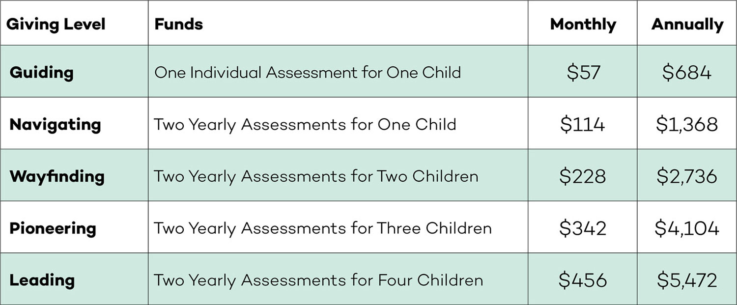 Image of a chart detailing the giving levels for FamilyForward